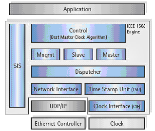    IEEE 1588 PTP �v���g�R���\�t�g�E�F�A V2