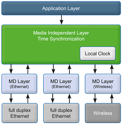 IEEE802.1AS-2011�v���g�R���\�t�g�E�F�A