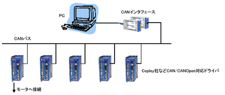 Ethernet/Powerlink